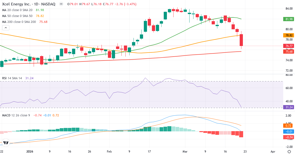 Teknisk analyse af Xcel Energy (XEL.US) – RSI 34, MACD positiv (bullish), daglig candlestick-graf marts 2026