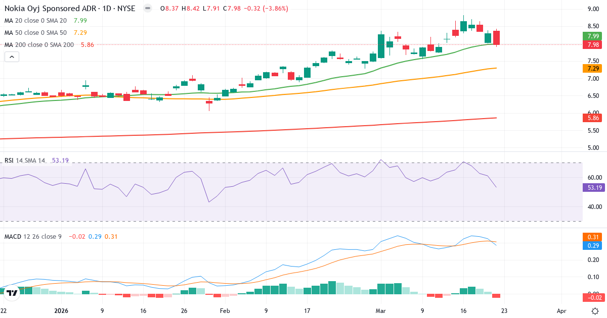 Teknisk analyse af Nokia (NOK.US) – RSI 53, MACD positiv (bullish), daglig candlestick-graf marts 2026