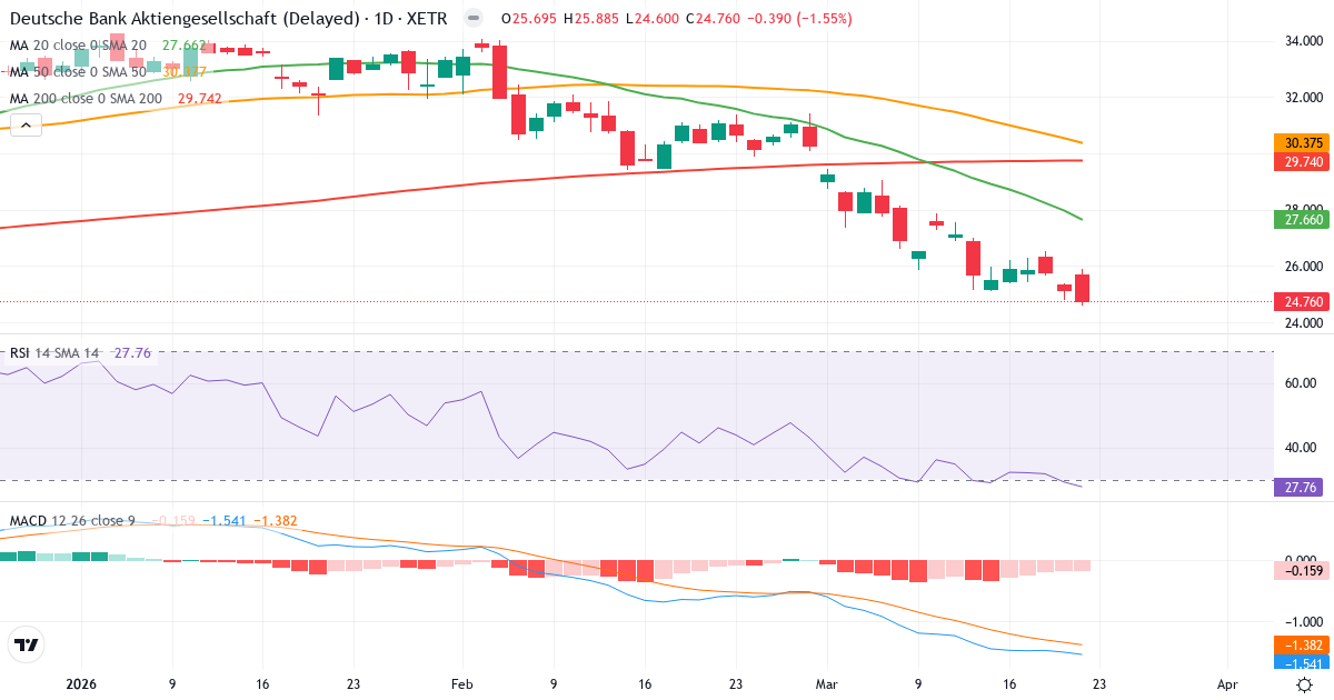 Deutsche Bank Aktiengesellschaft – Kortsigtet teknisk analyse (3 mdr.) med candlestick, RSI og MACD Teknisk analyse af Deutsche Bank Aktiengesellschaft (DBK.XETRA) – RSI 28, MACD negativ (bearish), daglig candlestick-graf marts 2026