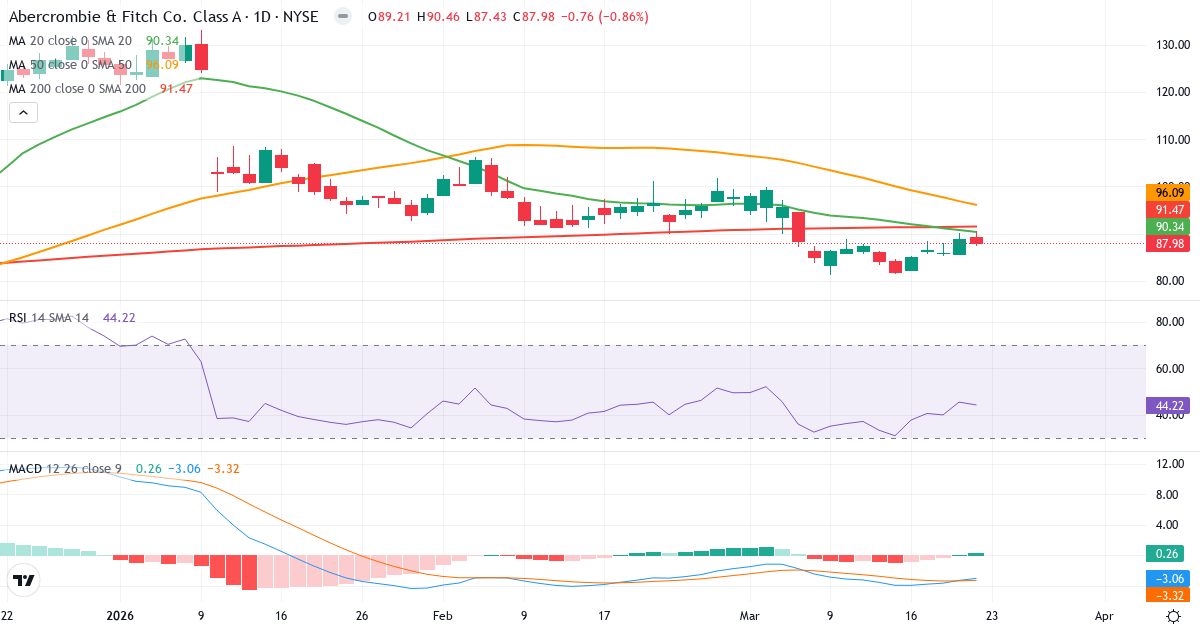 Teknisk analyse af Abercrombie & Fitch (ANF.US) – RSI 44, MACD negativ (bearish), daglig candlestick-graf marts 2026