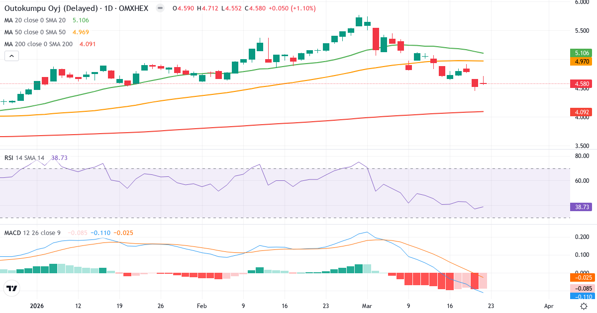Outokumpu – Kortsigtet teknisk analyse (3 mdr.) med candlestick, RSI og MACD Teknisk analyse af Outokumpu (OUT1V.HE) – RSI 39, MACD negativ (bearish), daglig candlestick-graf marts 2026