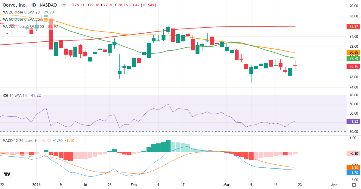 Teknisk analyse af Qorvo (QRVO.US) – RSI 41, MACD negativ (bearish), daglig candlestick-graf marts 2026