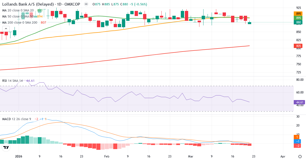 Teknisk analyse af Lollands Bank (LOLB.CO) – RSI 45, MACD negativ (bearish), daglig candlestick-graf marts 2026