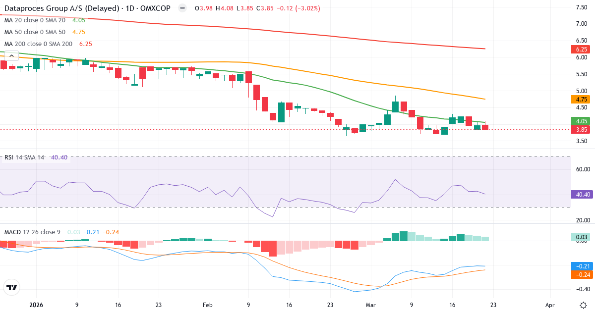 Teknisk analyse af Dataproces Group (DATA.CO) – RSI 40, MACD negativ (bearish), daglig candlestick-graf marts 2026