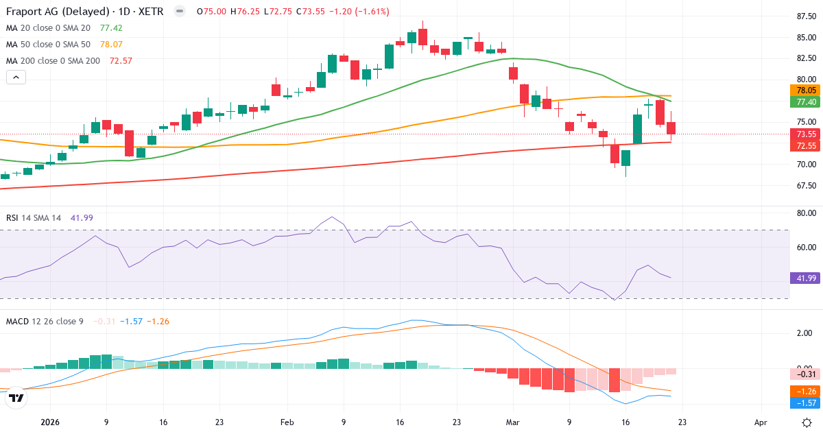 Teknisk analyse af Fraport (FRA.XETRA) – RSI 42, MACD negativ (bearish), daglig candlestick-graf marts 2026