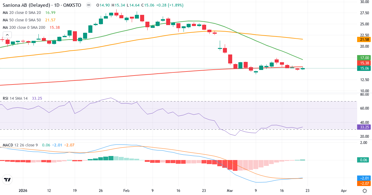 Teknisk analyse af Saniona (SANION.ST) – RSI 33, MACD negativ (bearish), daglig candlestick-graf marts 2026