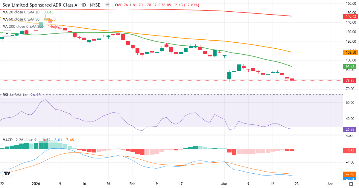 Sea – Kortsigtet teknisk analyse (3 mdr.) med candlestick, RSI og MACD Teknisk analyse af Sea (SE.US) – RSI 27, MACD negativ (bearish), daglig candlestick-graf marts 2026