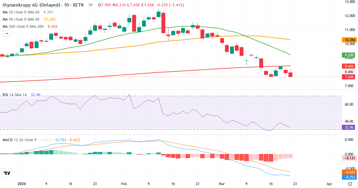 Thyssenkrupp – Kortsigtet teknisk analyse (3 mdr.) med candlestick, RSI og MACD Teknisk analyse af Thyssenkrupp (TKA.XETRA) – RSI 33, MACD negativ (bearish), daglig candlestick-graf marts 2026