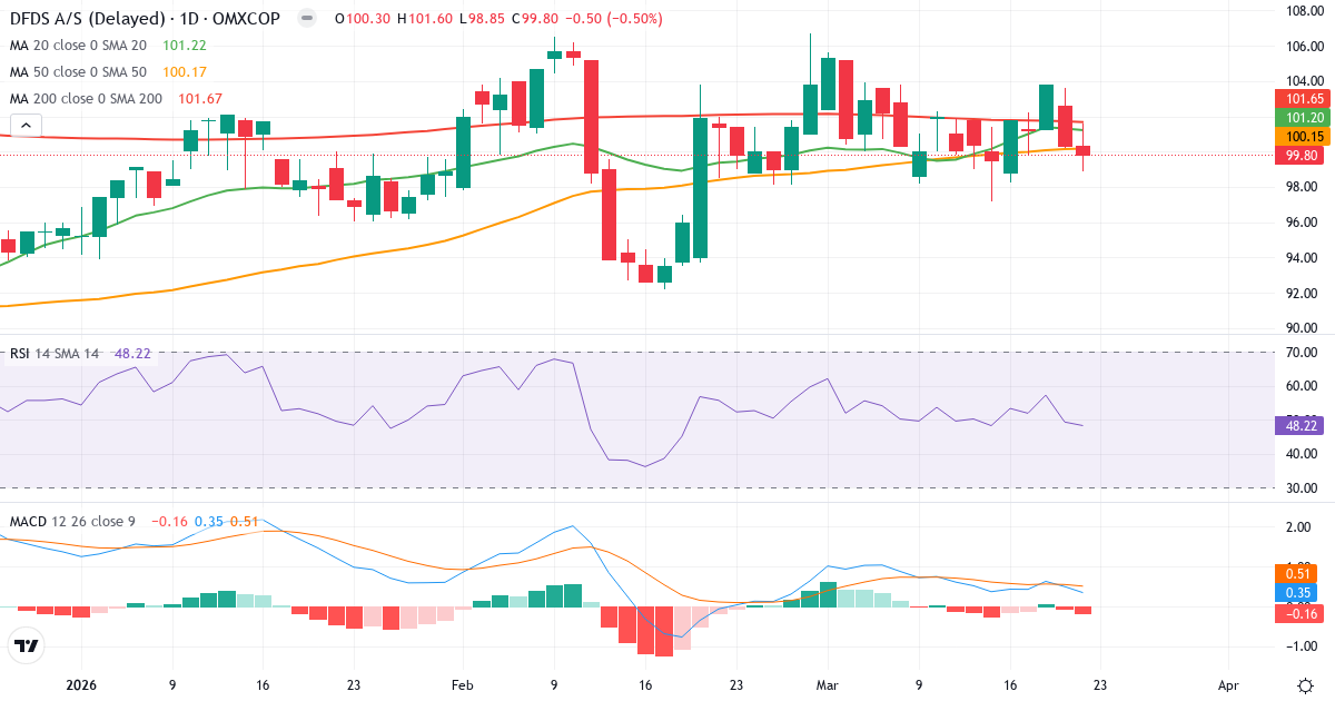 Teknisk analyse af DFDS (DFDS.CO) – RSI 48, MACD positiv (bullish), daglig candlestick-graf marts 2026