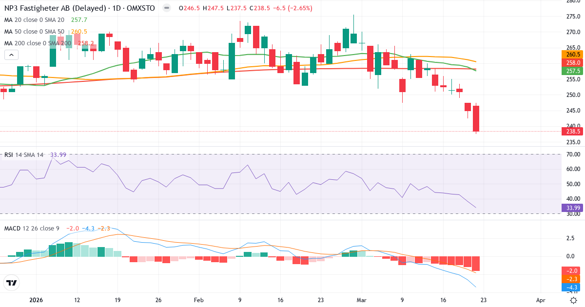 NP3 Fastigheter – Kortsigtet teknisk analyse (3 mdr.) med candlestick, RSI og MACD Teknisk analyse af NP3 Fastigheter (NP3.ST) – RSI 34, MACD negativ (bearish), daglig candlestick-graf marts 2026