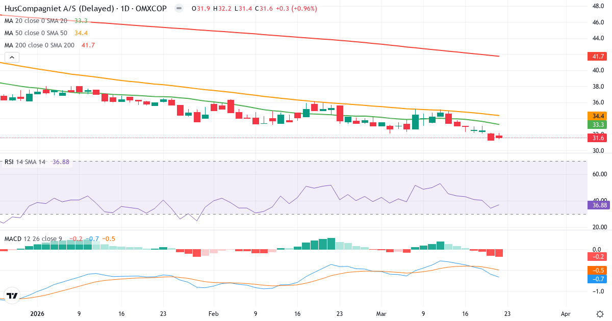 Teknisk analyse af HusCompagniet (HUSCO.CO) – RSI 37, MACD negativ (bearish), daglig candlestick-graf marts 2026