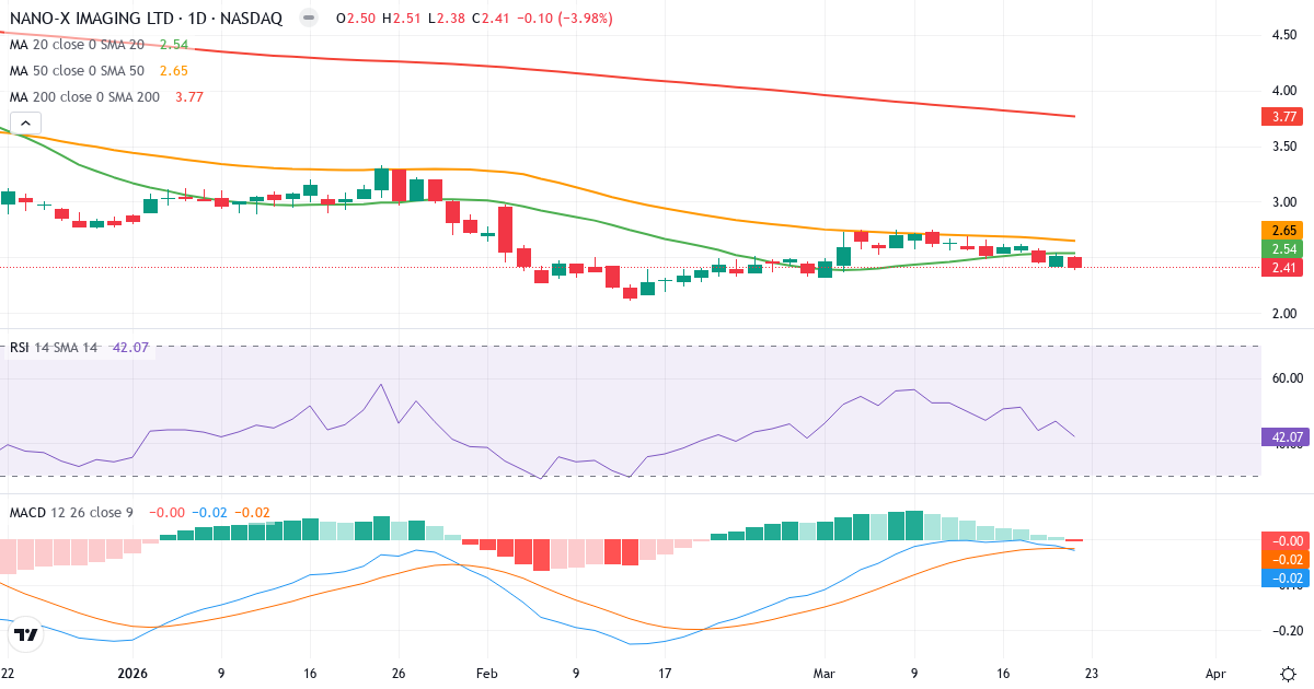 Teknisk analyse af Nano-X Imaging (NNOX.US) – RSI 42, MACD negativ (bearish), daglig candlestick-graf marts 2026