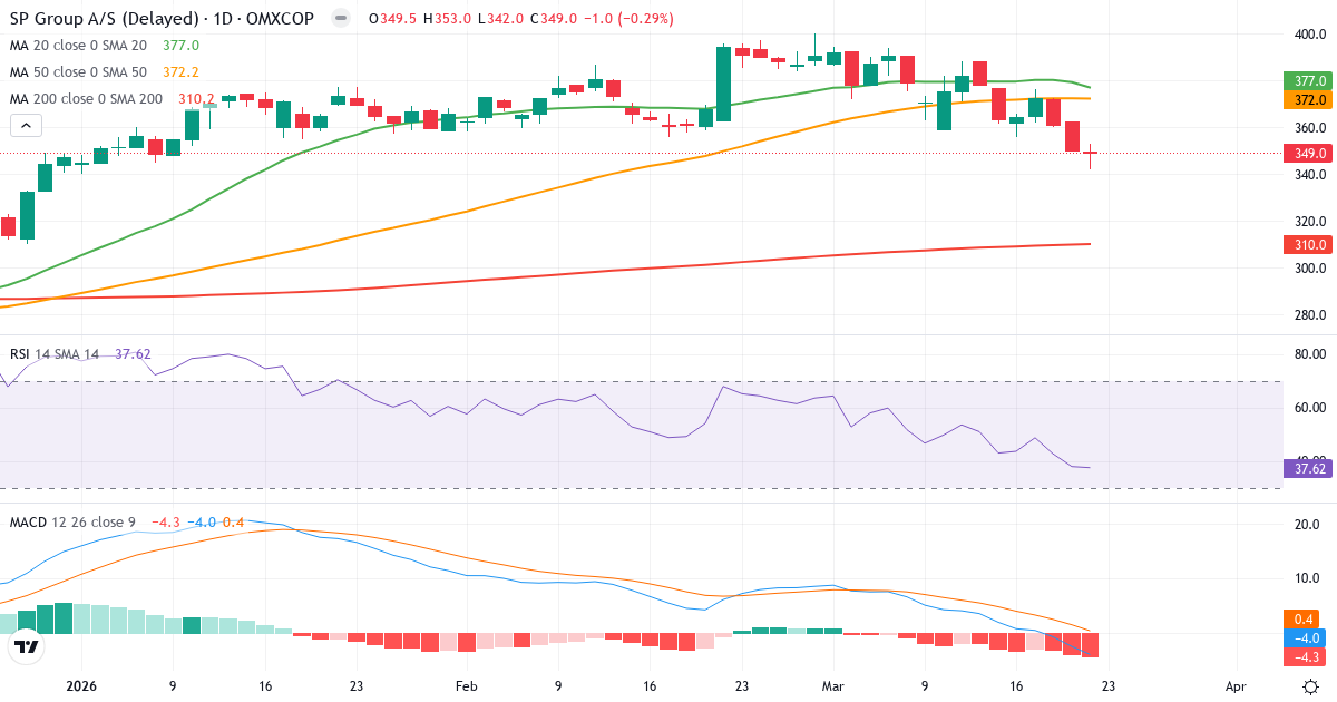 Teknisk analyse af SP Group (SPG.CO) – RSI 38, MACD negativ (bearish), daglig candlestick-graf marts 2026