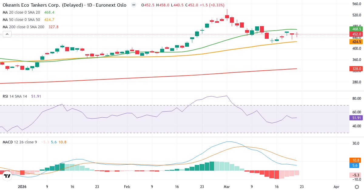 Okeanis Eco Tankers – Kortsigtet teknisk analyse (3 mdr.) med candlestick, RSI og MACD Teknisk analyse af Okeanis Eco Tankers (OET.OL) – RSI 53, MACD positiv (bullish), daglig candlestick-graf marts 2026