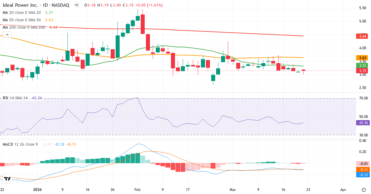 Teknisk analyse af Ideal Power (IPWR.US) – RSI 43, MACD negativ (bearish), daglig candlestick-graf marts 2026