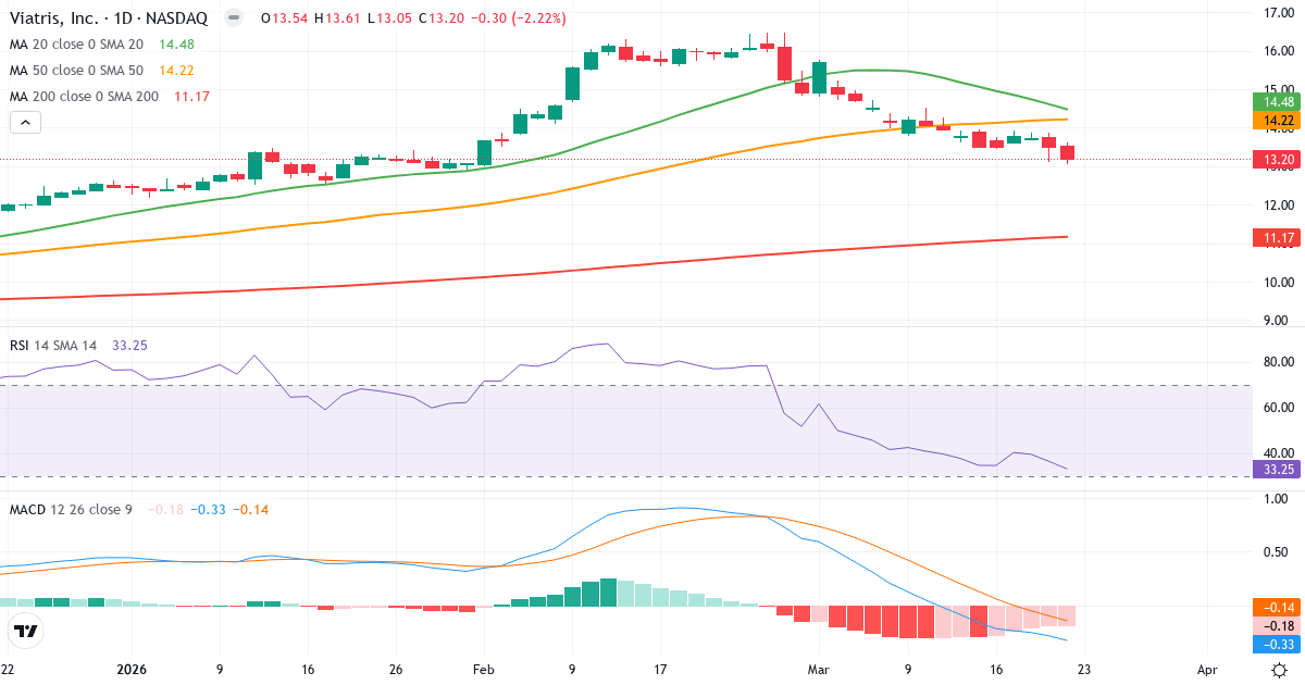 Teknisk analyse af Viatris (VTRS.US) – RSI 33, MACD negativ (bearish), daglig candlestick-graf marts 2026