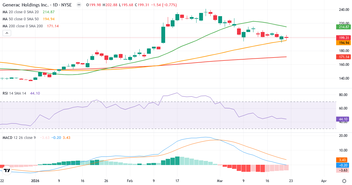 Teknisk analyse af Generac (GNRC.US) – RSI 44, MACD negativ (bearish), daglig candlestick-graf marts 2026