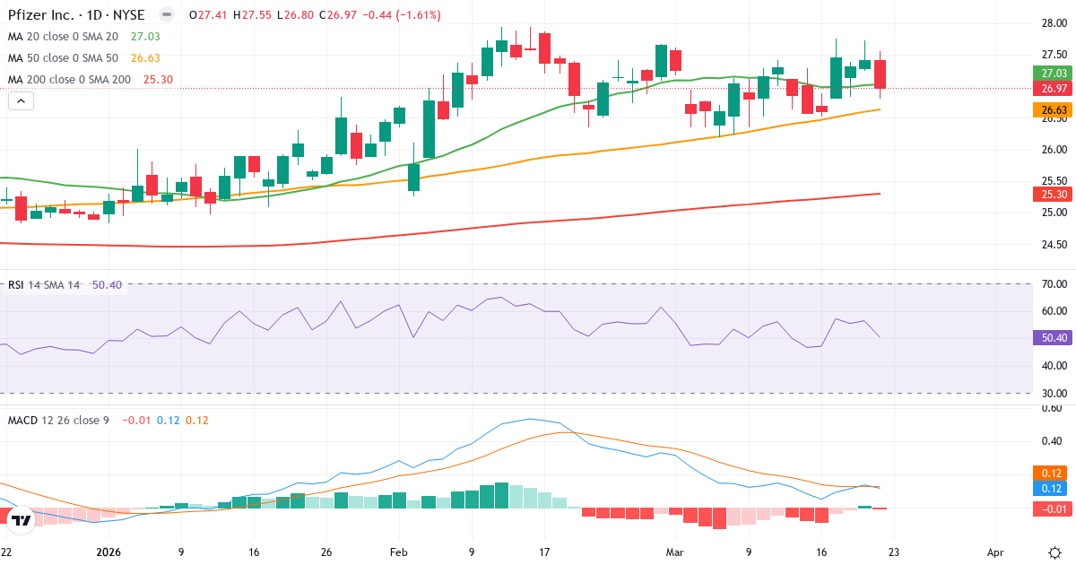 Teknisk analyse af Pfizer (PFE.US) – RSI 51, MACD positiv (bullish), daglig candlestick-graf marts 2026