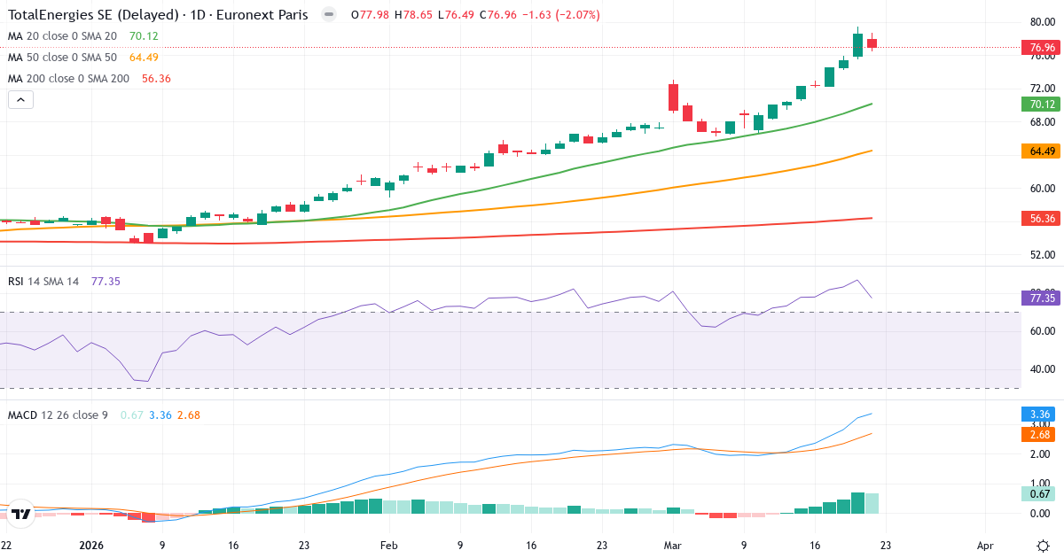TotalEnergies – Kortsigtet teknisk analyse (3 mdr.) med candlestick, RSI og MACD Teknisk analyse af TotalEnergies (TTE.PA) – RSI 77, MACD positiv (bullish), daglig candlestick-graf marts 2026