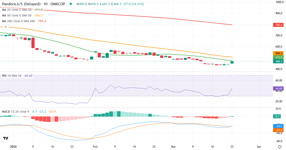 Teknisk analyse af Pandora (PNDORA.CO) – RSI 36, MACD negativ (bearish), daglig candlestick-graf marts 2026