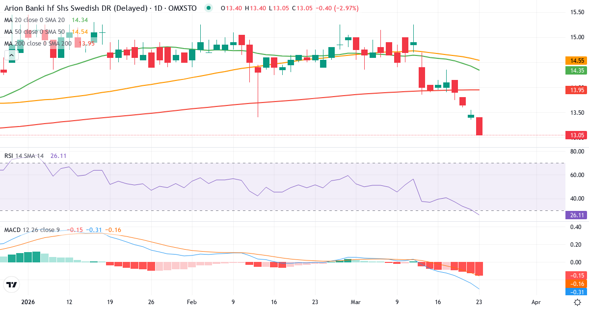 Teknisk analyse af Arion banki (ARION-SDB.ST) – RSI 29, MACD negativ (bearish), daglig candlestick-graf marts 2026