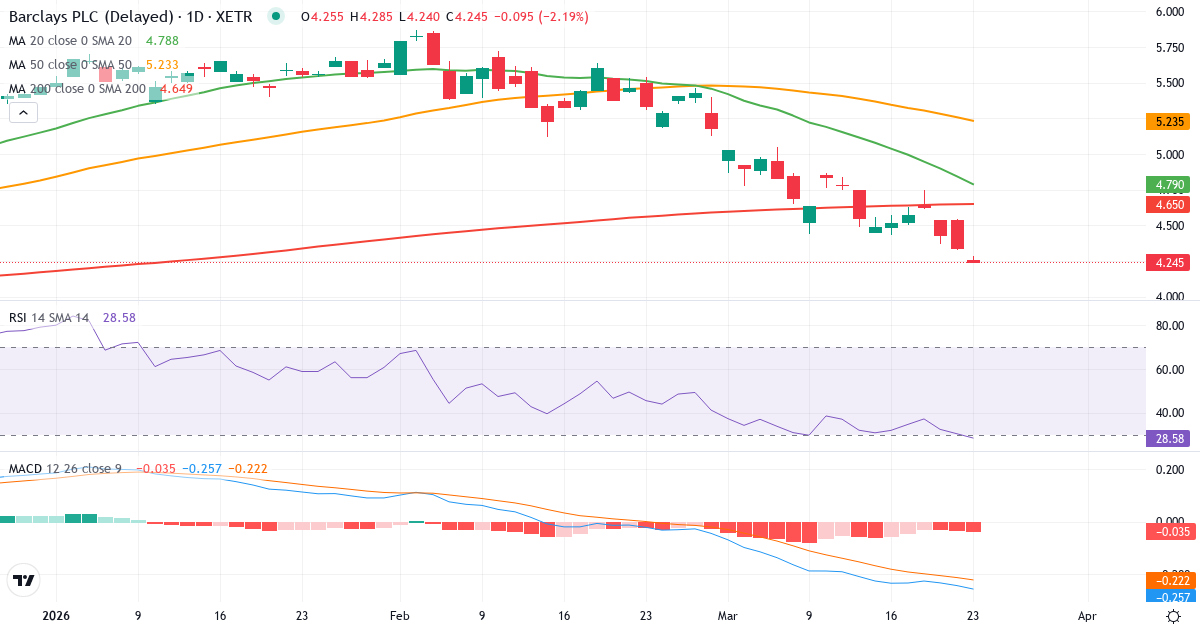 Teknisk analyse af Barclays (BCY.XETRA) – RSI 30, MACD negativ (bearish), daglig candlestick-graf marts 2026