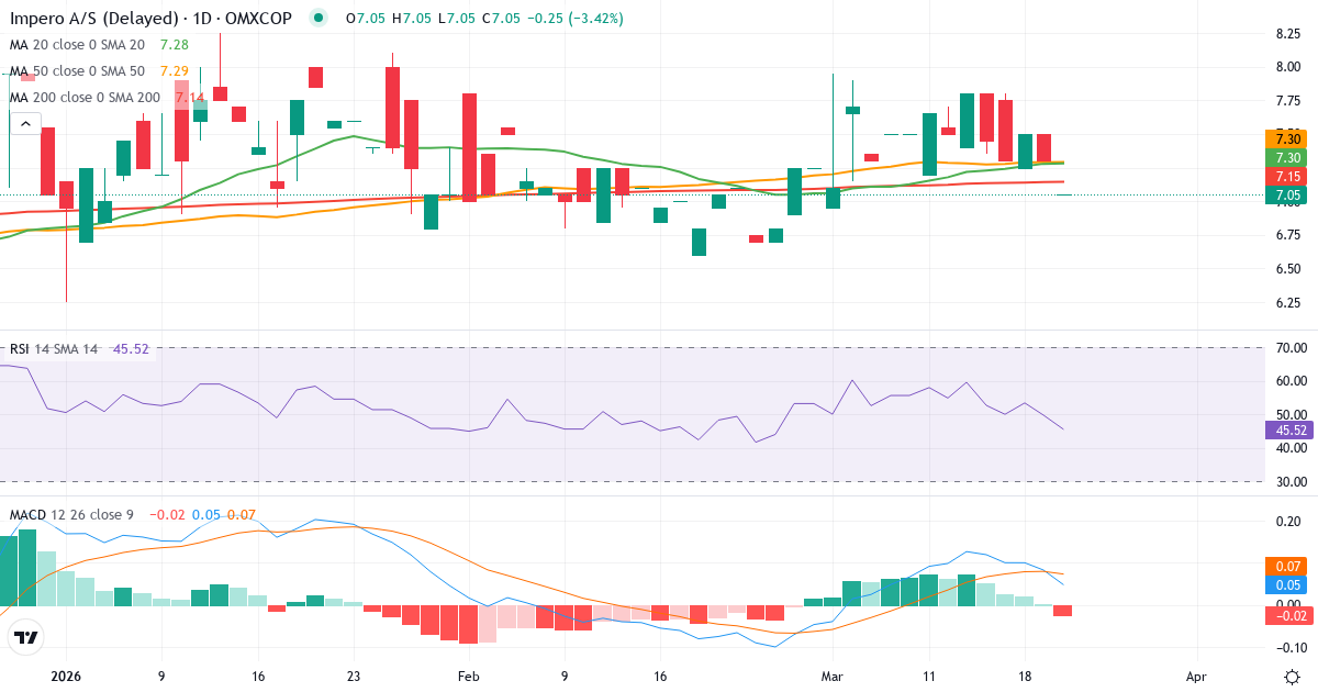 Teknisk analyse af Impero AS (IMPERO.CO) – RSI 50, MACD positiv (bullish), daglig candlestick-graf marts 2026