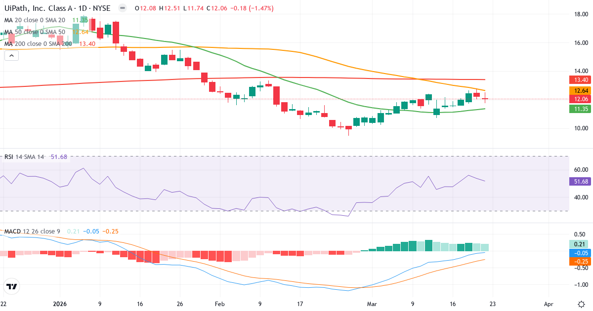 Teknisk analyse af UiPath (PATH.US) – RSI 52, MACD negativ (bearish), daglig candlestick-graf marts 2026