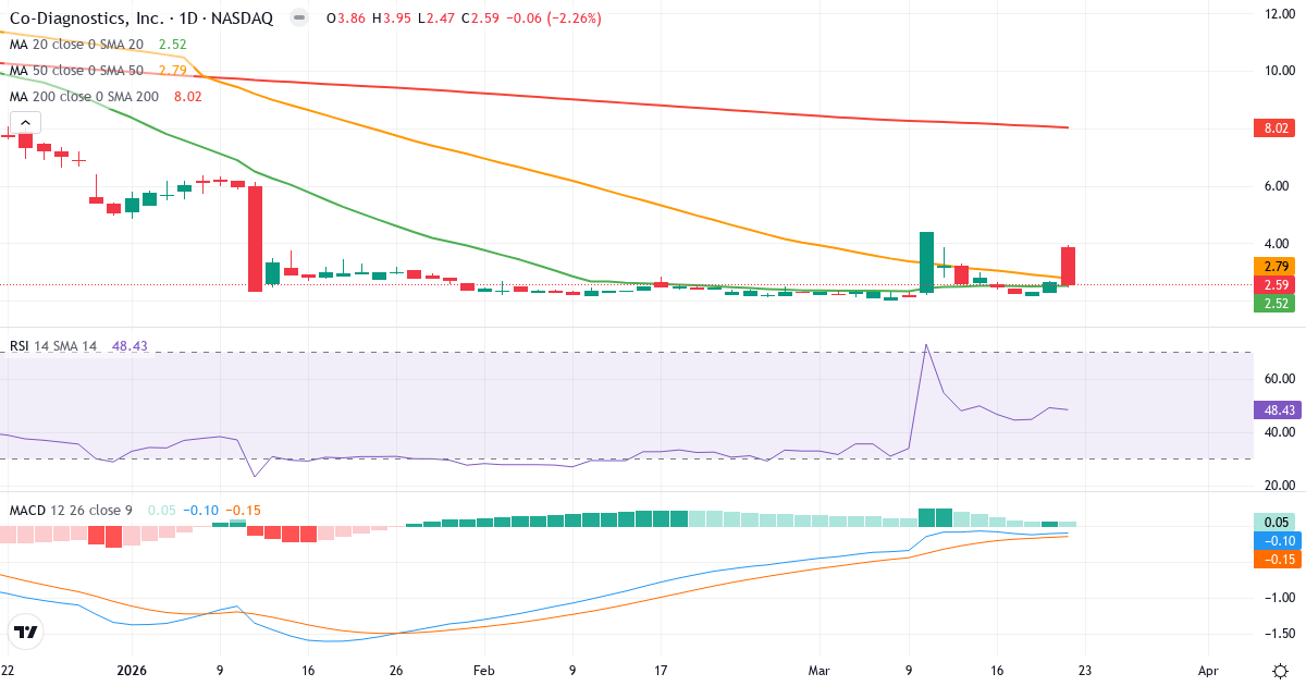 Teknisk analyse af Co-Diagnostics (CODX.US) – RSI 48, MACD negativ (bearish), daglig candlestick-graf marts 2026