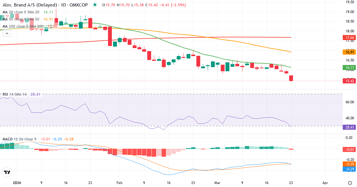Teknisk analyse af Alm. Brand (ALMB.CO) – RSI 32, MACD negativ (bearish), daglig candlestick-graf marts 2026