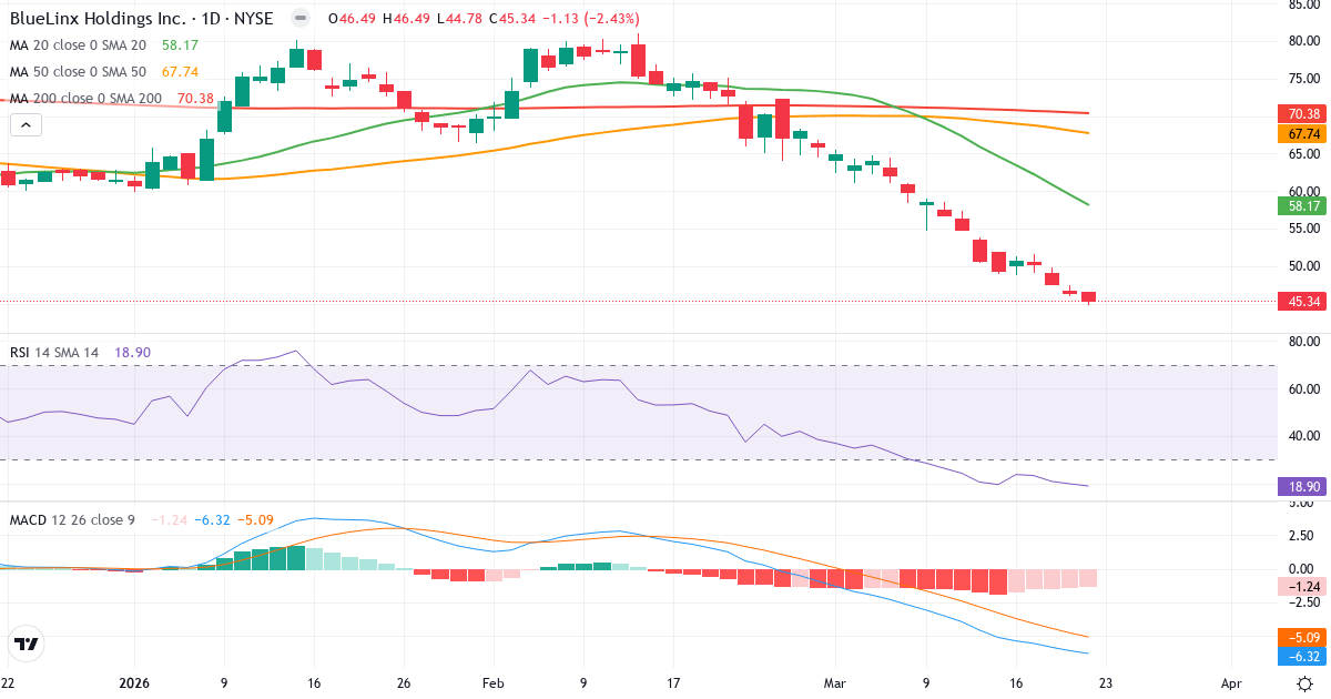 Teknisk analyse af BlueLinx (BXC.US) – RSI 19, MACD negativ (bearish), daglig candlestick-graf marts 2026