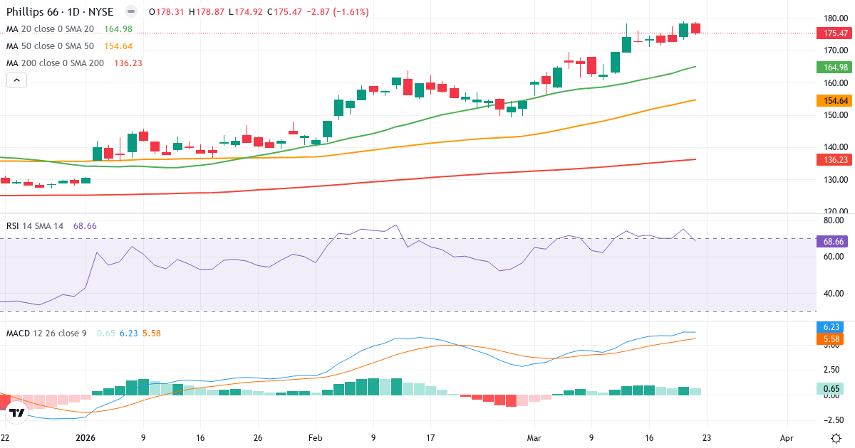 Teknisk analyse af Phillips 66 (PSX.US) – RSI 69, MACD positiv (bullish), daglig candlestick-graf marts 2026