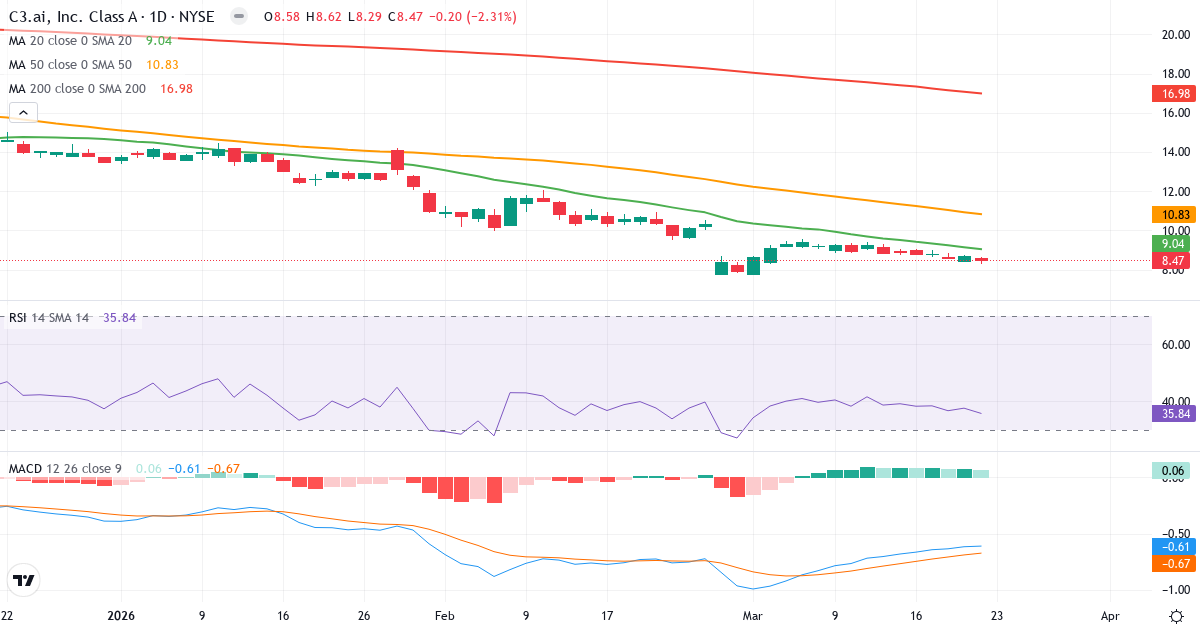 Teknisk analyse af C3.ai (AI.US) – RSI 36, MACD negativ (bearish), daglig candlestick-graf marts 2026