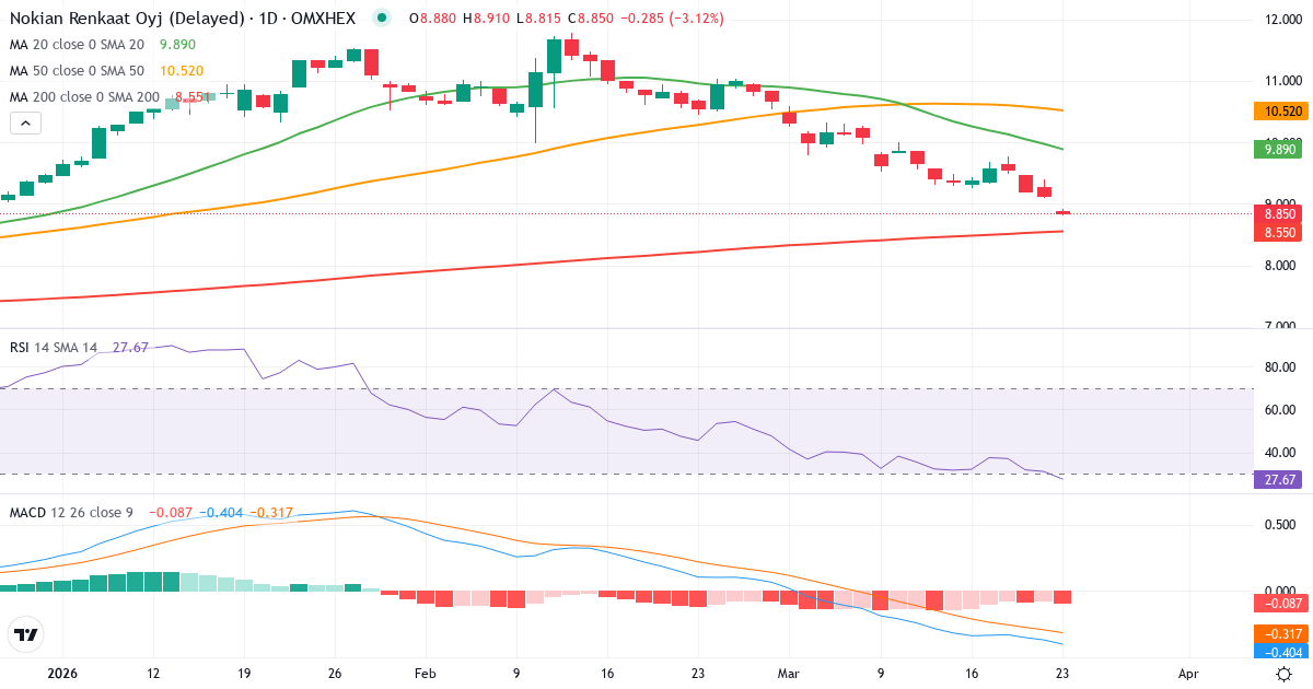 Teknisk analyse af Nokian Renkaat (TYRES.HE) – RSI 31, MACD negativ (bearish), daglig candlestick-graf marts 2026