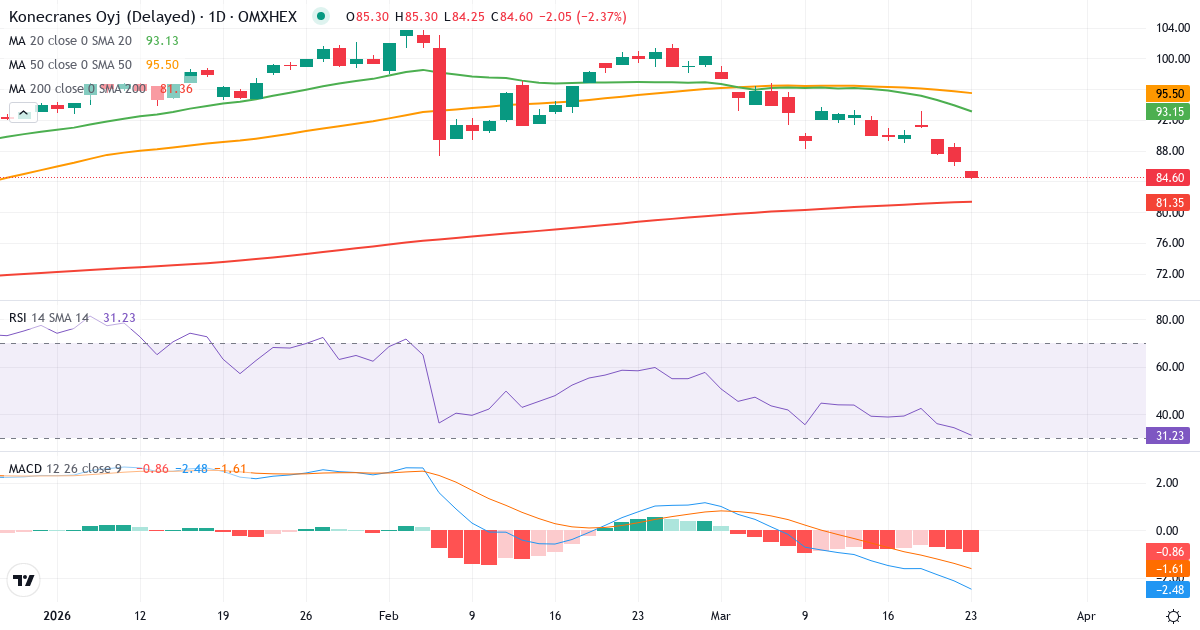 Teknisk analyse af Konecranes (KCR.HE) – RSI 34, MACD negativ (bearish), daglig candlestick-graf marts 2026
