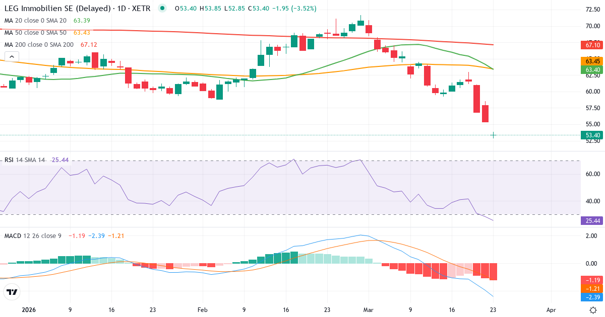 Teknisk analyse af LEG Immobilien (LEG.XETRA) – RSI 28, MACD negativ (bearish), daglig candlestick-graf marts 2026