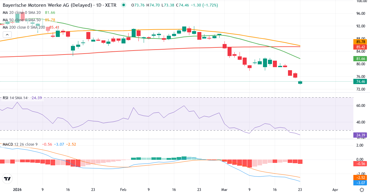 Teknisk analyse af Bayerische Motoren Werke Aktiengesellschaft (BMW.XETRA) – RSI 27, MACD negativ (bearish), daglig candlestick-graf marts 2026