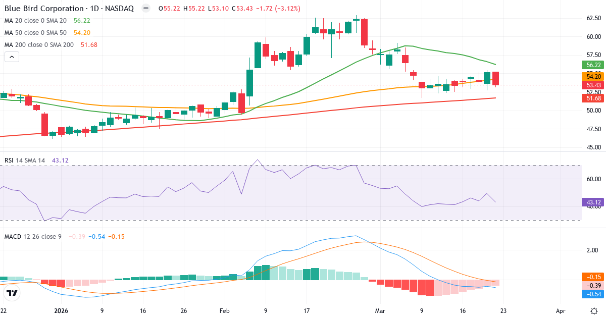 Teknisk analyse af Blue Bird (BLBD.US) – RSI 43, MACD negativ (bearish), daglig candlestick-graf marts 2026