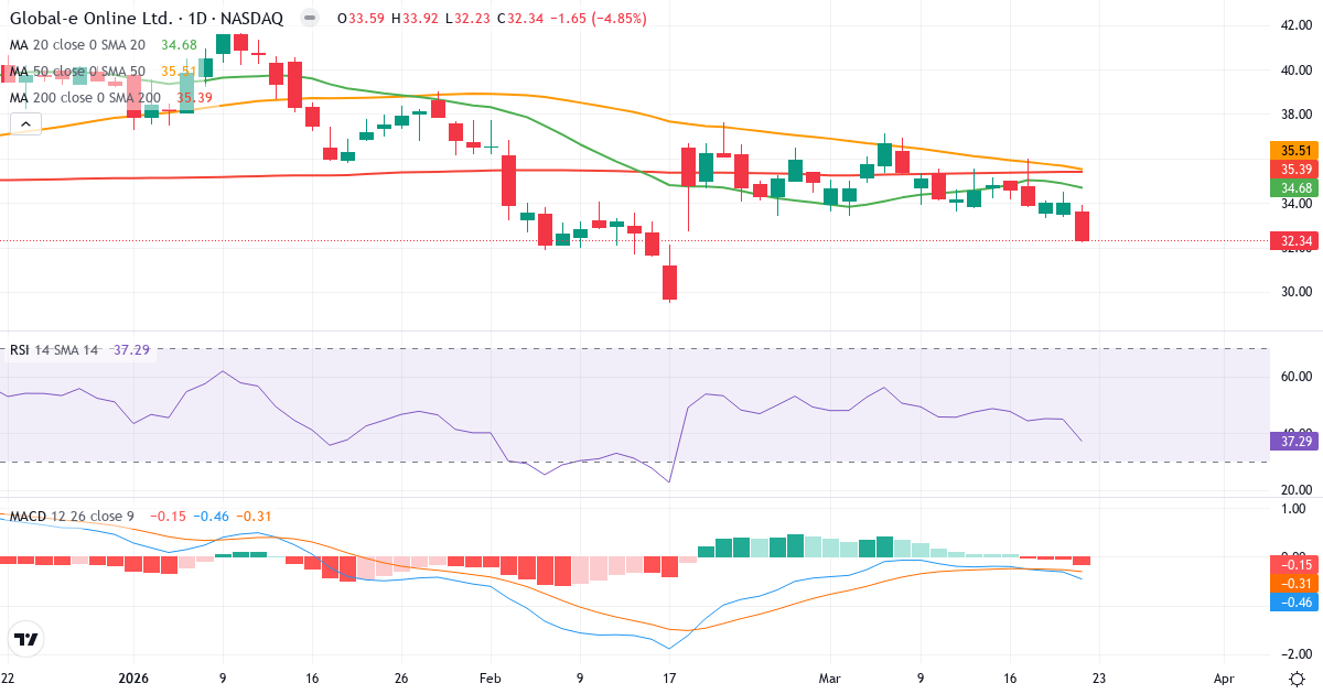 Teknisk analyse af Global-E Online (GLBE.US) – RSI 37, MACD negativ (bearish), daglig candlestick-graf marts 2026