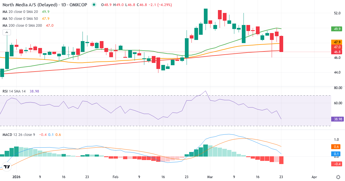Teknisk analyse af North Media (NORTHM.CO) – RSI 52, MACD positiv (bullish), daglig candlestick-graf marts 2026