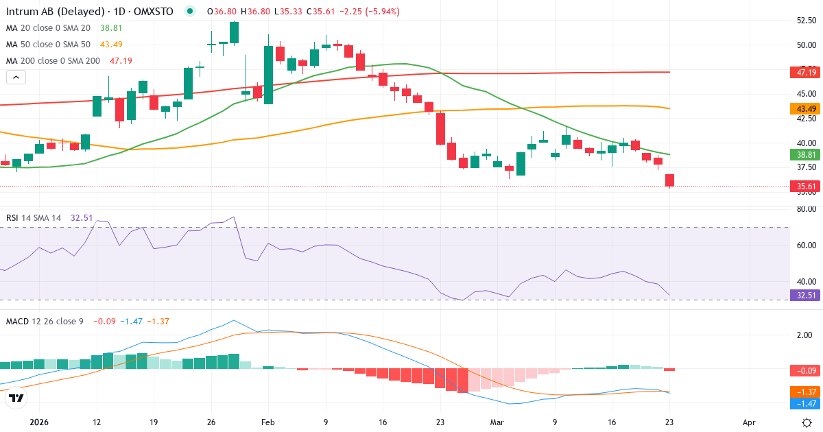 Intrum – Kortsigtet teknisk analyse (3 mdr.) med candlestick, RSI og MACD Teknisk analyse af Intrum (INTRUM.ST) – RSI 39, MACD negativ (bearish), daglig candlestick-graf marts 2026