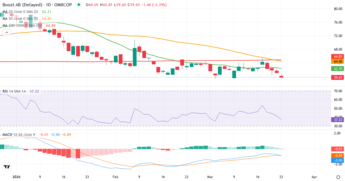 Teknisk analyse af Boozt (BOOZT-DKK.CO) – RSI 42, MACD negativ (bearish), daglig candlestick-graf marts 2026
