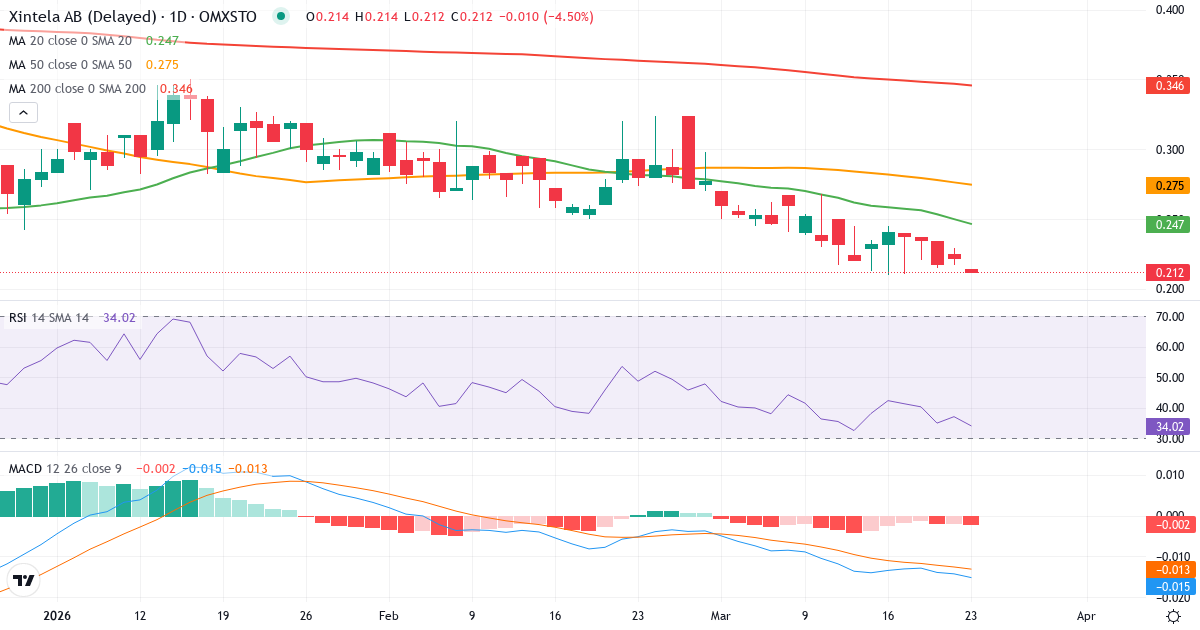 Teknisk analyse af Xintela (XINT.ST) – RSI 35, MACD negativ (bearish), daglig candlestick-graf marts 2026