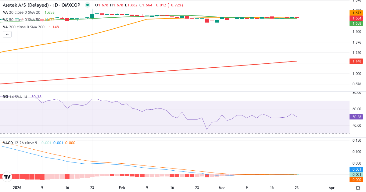 Teknisk analyse af Asetek (ASTK.CO) – RSI 56, MACD positiv (bullish), daglig candlestick-graf marts 2026