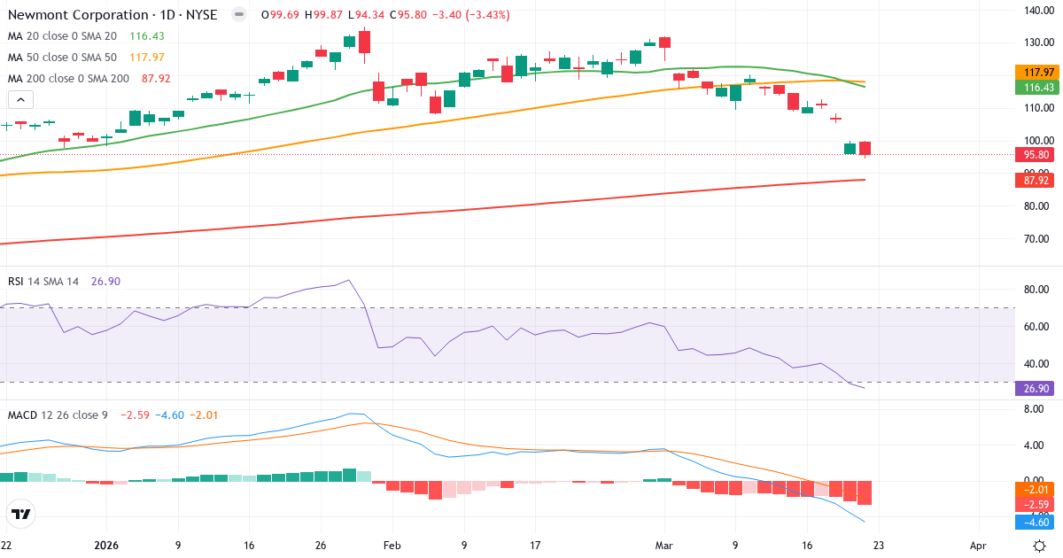 Teknisk analyse af Newmont (NEM.US) – RSI 27, MACD negativ (bearish), daglig candlestick-graf marts 2026