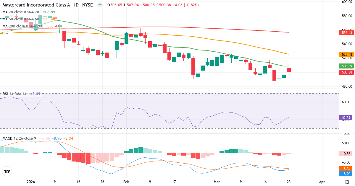Teknisk analyse af Mastercard Incorporated (MA.US) – RSI 42, MACD negativ (bearish), daglig candlestick-graf marts 2026