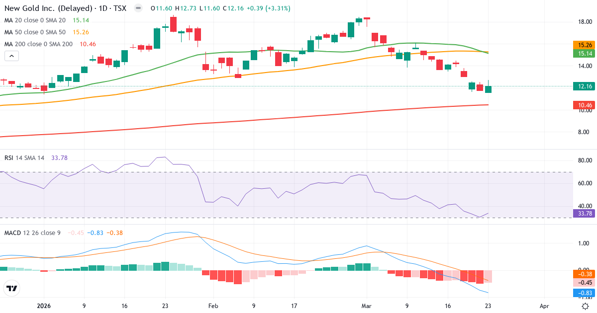 Teknisk analyse av New Gold (NGD.TO) – RSI 34, MACD negativ (bearish), daglig candlestick-graf april 2026