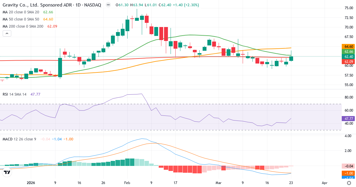 Teknisk analyse af Gravity (GRVY.US) – RSI 48, MACD negativ (bearish), daglig candlestick-graf marts 2026