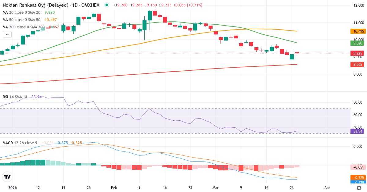 Teknisk analyse af Nokian Renkaat (TYRES.HE) – RSI 32, MACD negativ (bearish), daglig candlestick-graf marts 2026