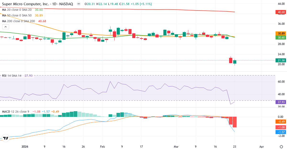 Teknisk analyse af Super Micro Computer (SMCI.US) – RSI 30, MACD negativ (bearish), daglig candlestick-graf marts 2026